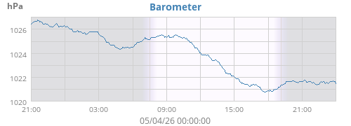 Barometer