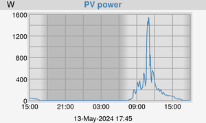 PV power