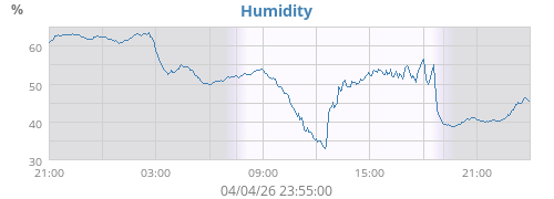 Humidity