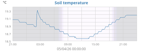 Soil temperature