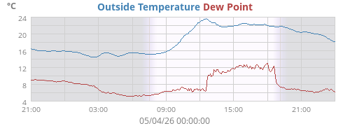 Outside Temperature