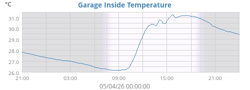 Garage Inside Temperature