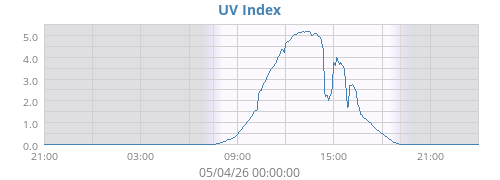 UV Index