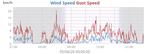 Wind Speed