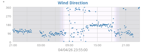 Wind Direction