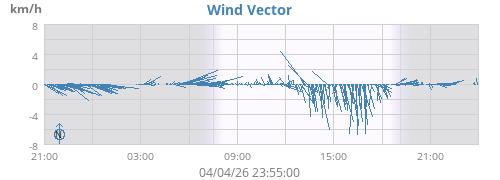 Wind Vector