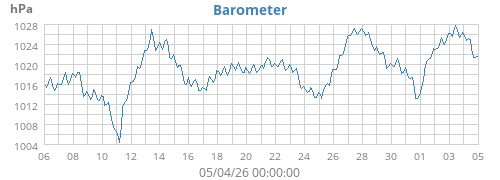 Barometer