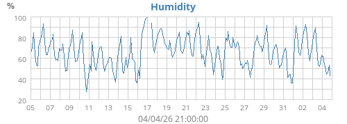 Humidity
