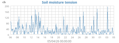 Soil moisture tension