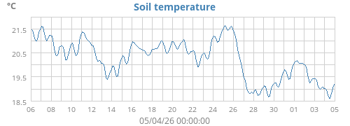 Soil temperature