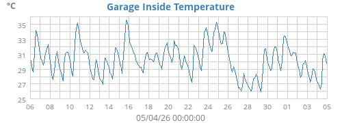 Garage Inside Temperature