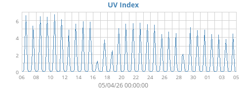 UV Index