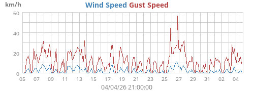 Wind Speed