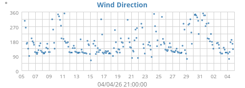 Wind Direction