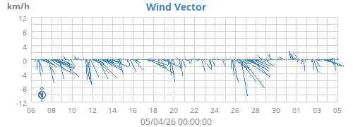 Wind Vector