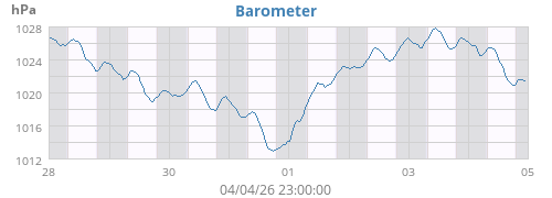 Barometer