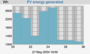 PV energy