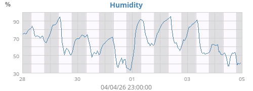 Humidity