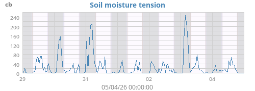 Soil moisture tension