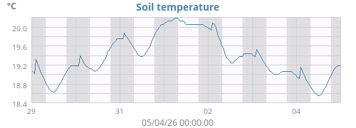 Soil temperature