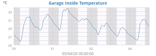 Garage Inside Temperature