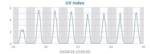 UV Index