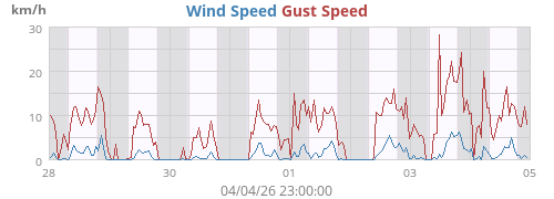 Wind Speed