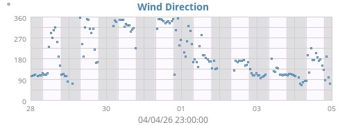Wind Direction