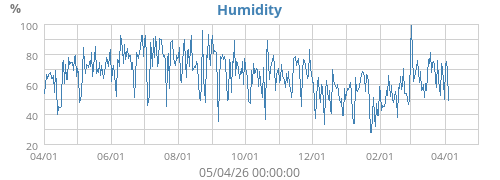 Humidity