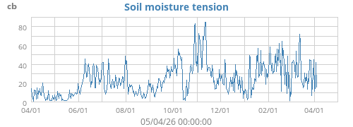 Soil moisture tension