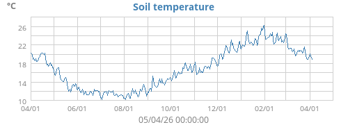 Soil temperature