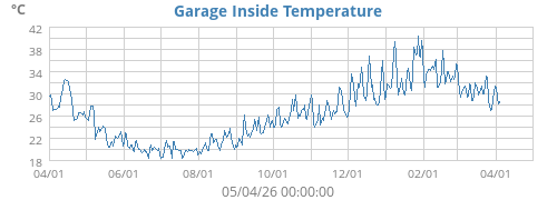Garage Inside Temperature