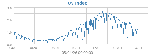 UV Index