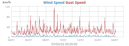 Wind Speed
