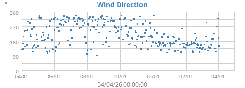Wind Direction